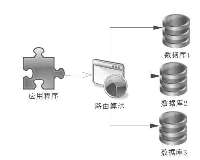 分库设计