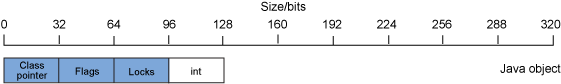 一个 32 位 Java 进程的 java.lang.Integer 对象的布局示例