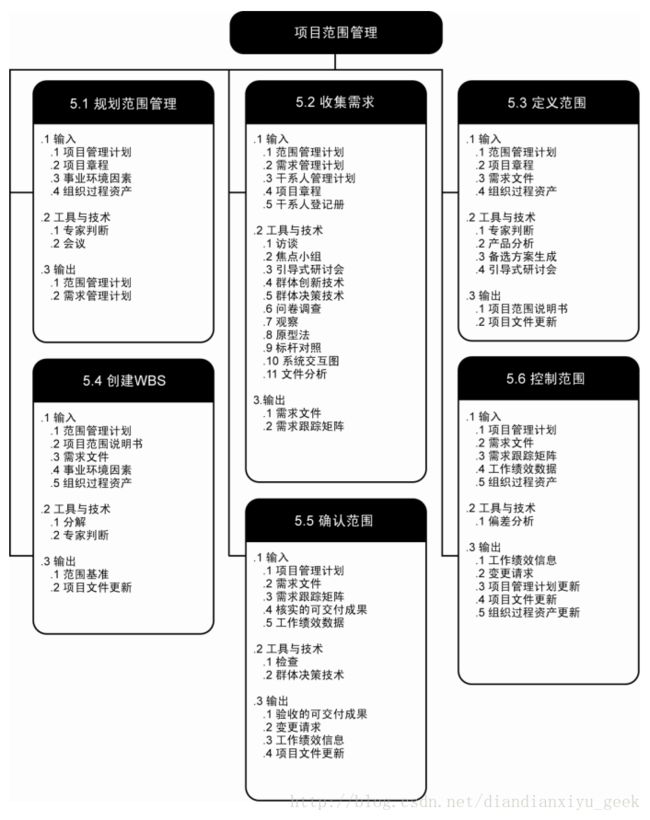 图 5-1 项目范围管理概述