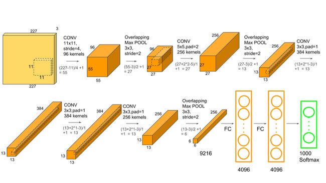 AlexNet Architecture