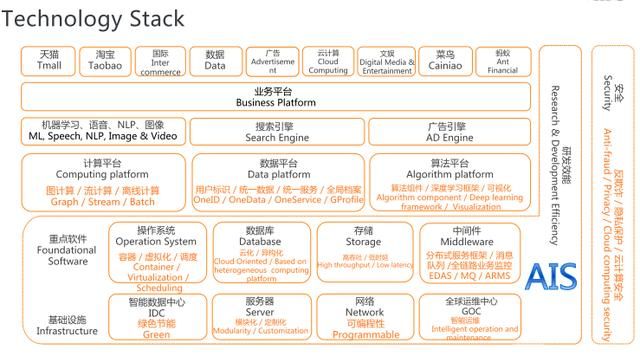 阿里资深专家打造从零开始学架构，含阿里内部技术栈PPT、PFD实战