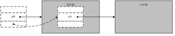 C++垃圾回收器的实现_第2张图片