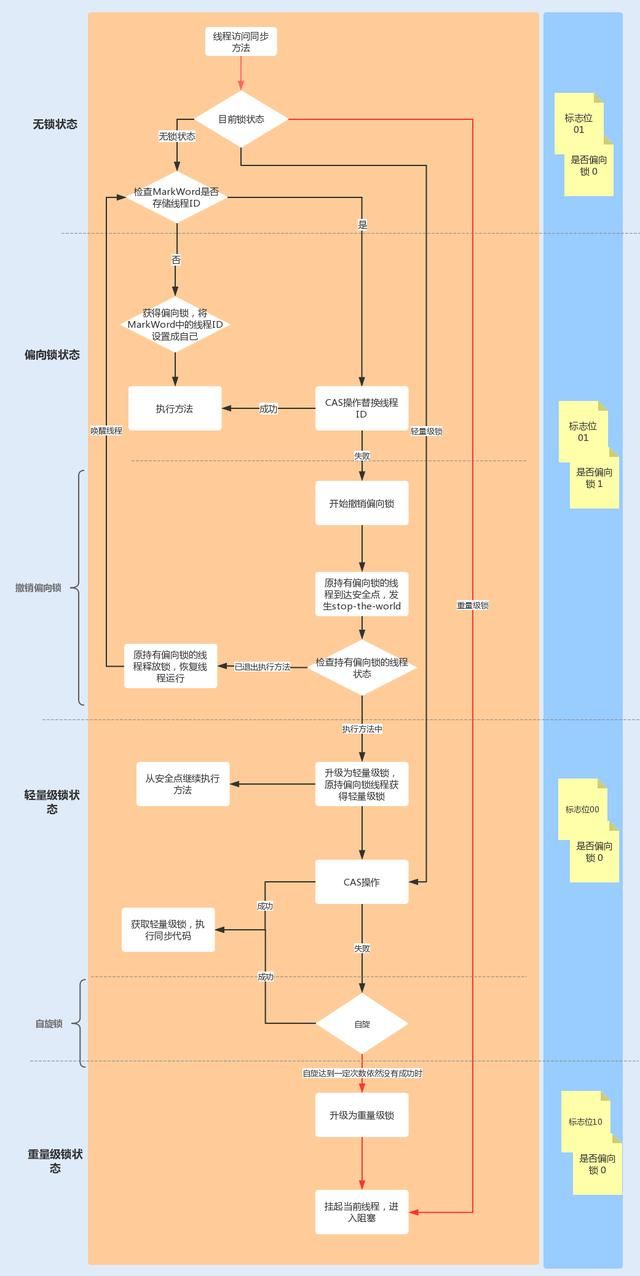 Java性能之synchronized锁的优化