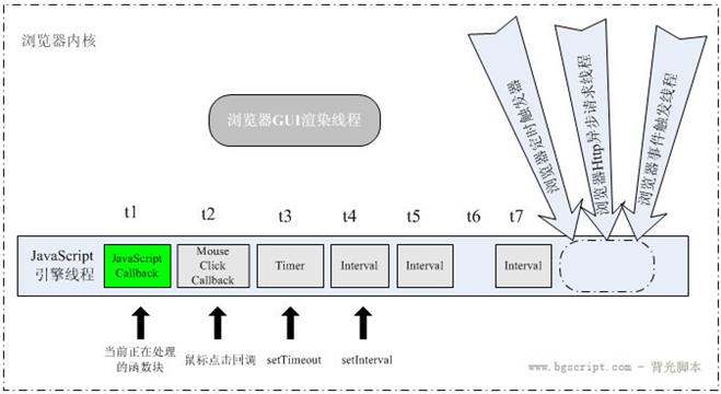 JavaScript引擎线程和其它侦听线程