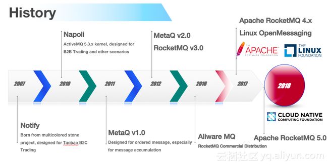 _Apache_RocketMQ5_0_Apache_RocketMQ_7