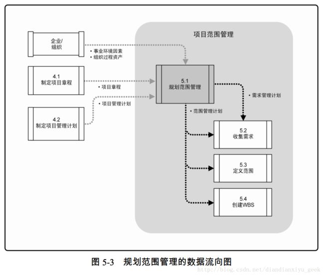 图 5-3 规划范围管理的数据流向图