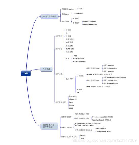 Java——JVM篇——收藏系列来啦（一）