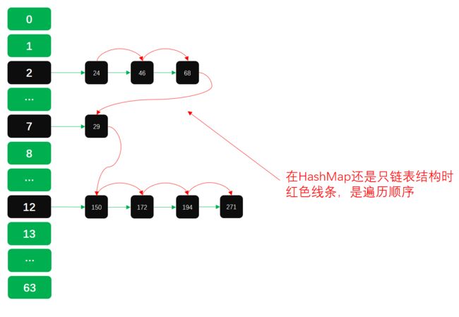 公众号：bugstack虫洞栈，链表结构