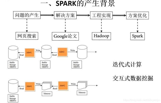 大数据学习笔记之Spark：Spark基础解析