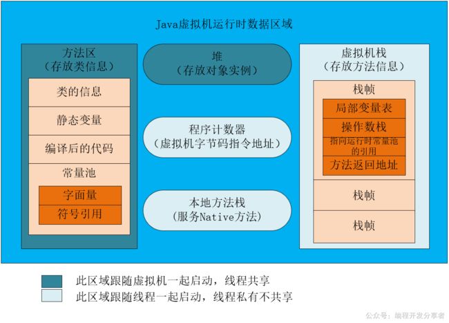 JVM内存总结