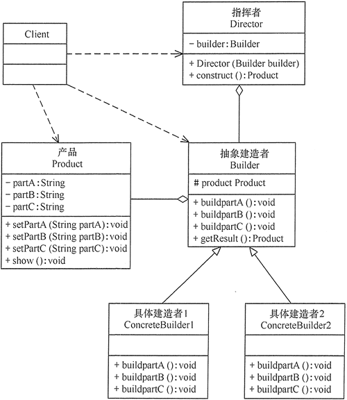 建造者模式的结构图