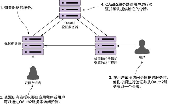 在线制图 springCloud设计