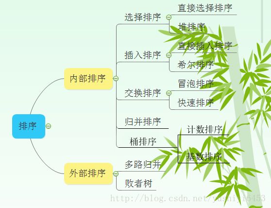 排序的分类