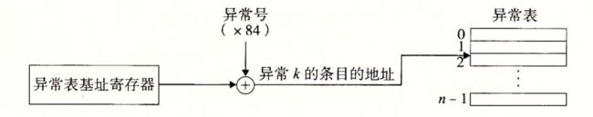 生成异常处理程序的地址