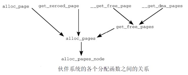 page分配调用链