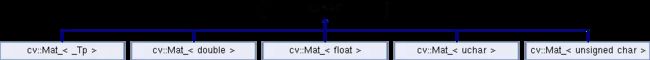 Mat类继承关系图
