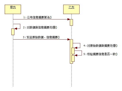 各种Java加密算法