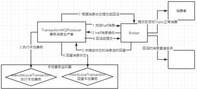 RocketMQ事务消息.png