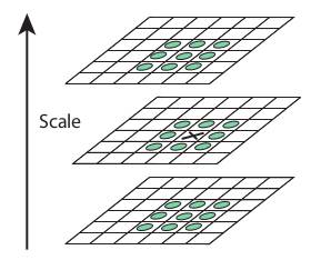 Difference of Gaussian