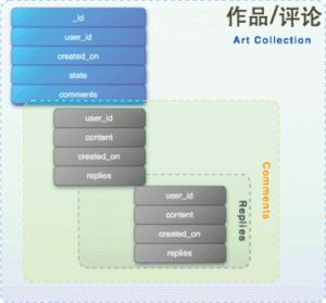 图2 MongoDB支持嵌入子文档