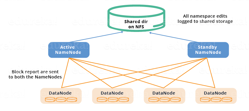 共享存储 -  HDFS HA体系结构 -  Edureka