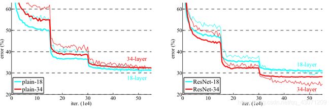 图2不同深度.ResNet与普通网络对比