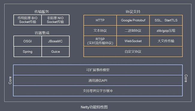  Netty 功能特性