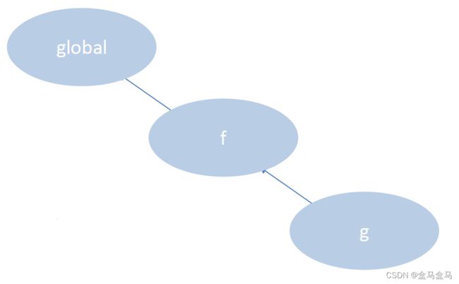 JavaScript:作用域&变量回收_第1张图片