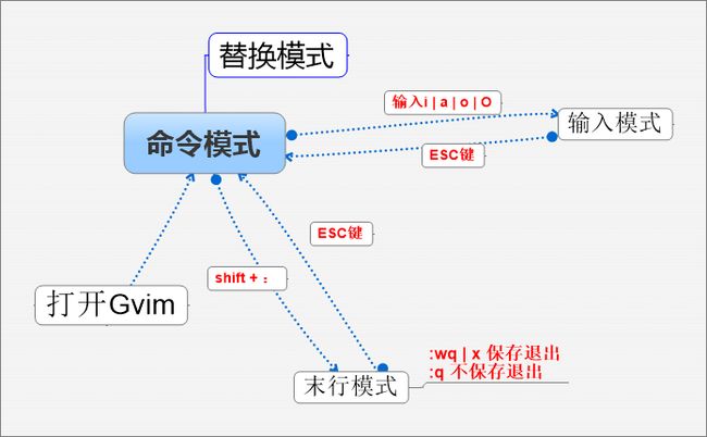 命令，输入，末行