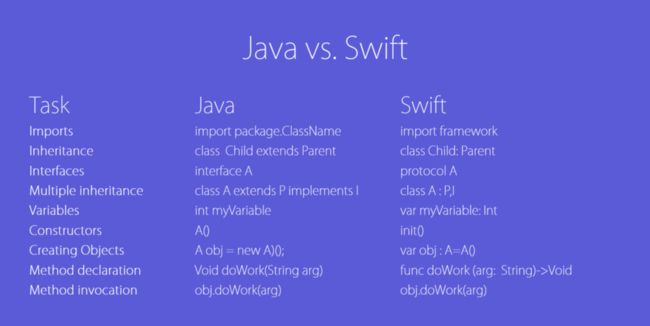 java vs swift