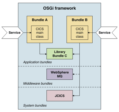 dfhpj_osgiframework