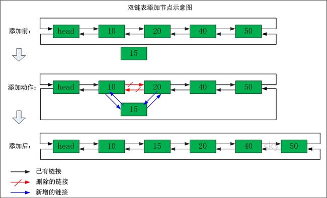 双链表