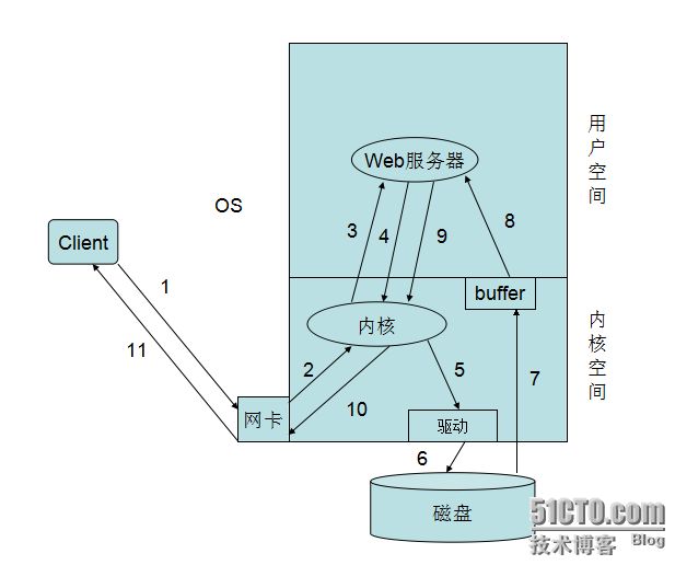 Web 请求过程