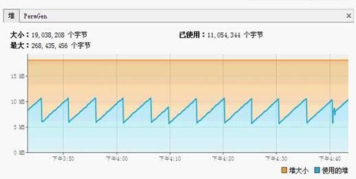 图 3. 内存堆使用情况