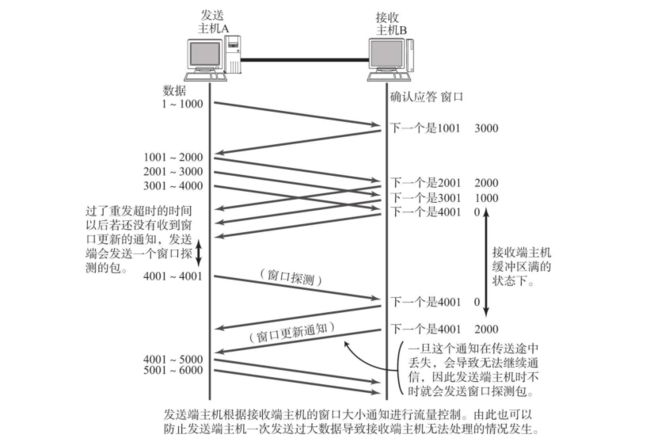 流量控制