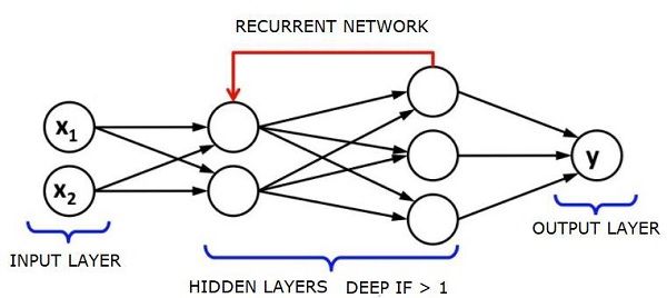 Recurrent Neural Networks