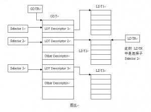 局部描述符表LDT