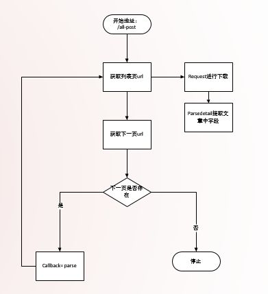 所有文章流程图