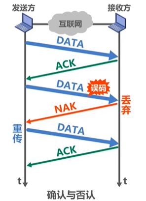 确认与否认