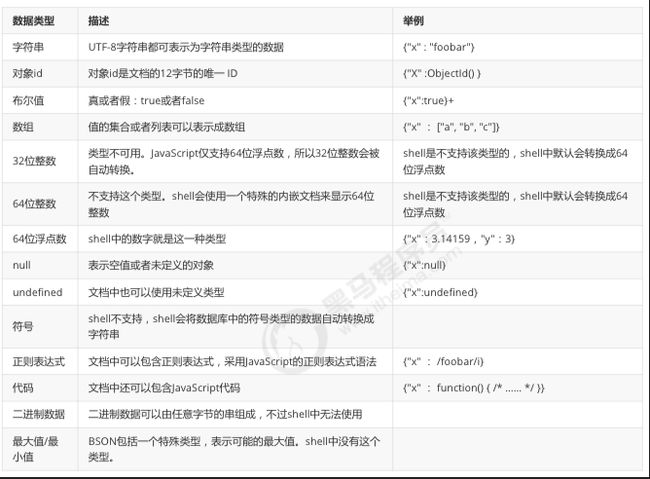 MongoDB数据类型