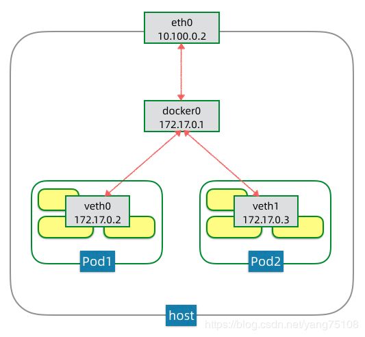 pod networking in node2