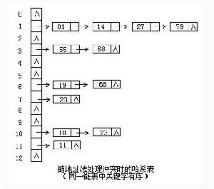 哈希表算法