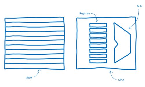 A diagram showing the CPU, including ALU and Registers, and RAM