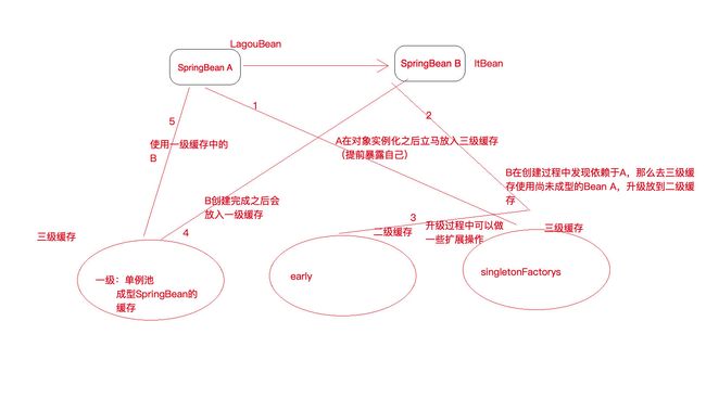 循环依赖问题