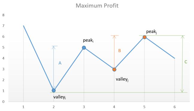 Profit Graph