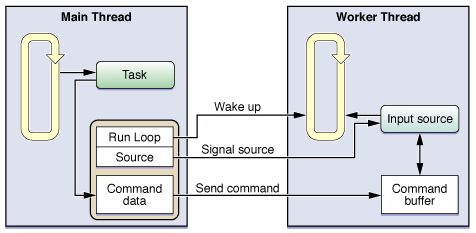 关于timer,runloop,thread,task 各种解释 - newself - newselfs blog