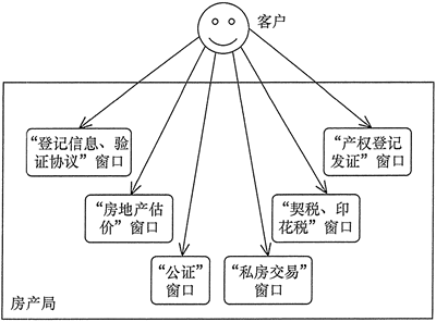 办理房产证过户的相关部门