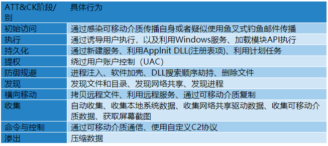 Darkhotel组织渗透隔离网络的Ramsay组件分析