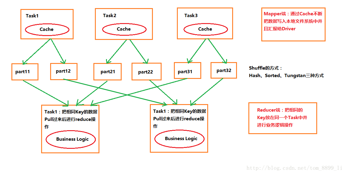 图147-1 Spark Shuffle性能调优