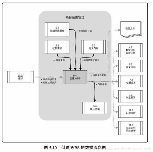 图 5-10 创建 WBS 的数据流向图